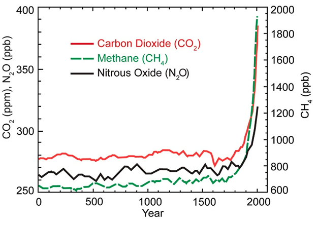 Climate change graph as part of a science curriculum